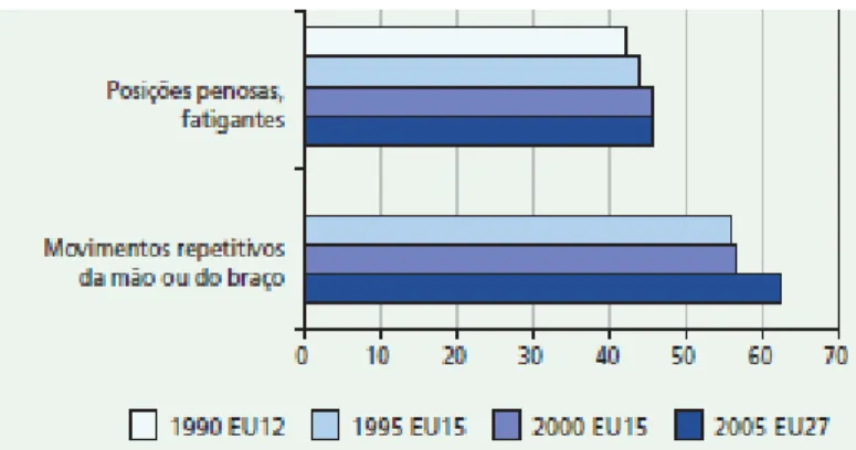 Figura 2. Exposição aos riscos físicos por tipo de risco (Adaptado do Quarto Inquérito Europeu  sobre as Condições de Trabalho, 2007) 