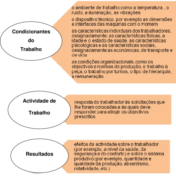 Figura 11. Elementos que interagem na AET (Adaptado de Faria, 1987 e Serranheira et al,  2009) Condicionantes do  Trabalho Actividade de Trabalho Resultados 