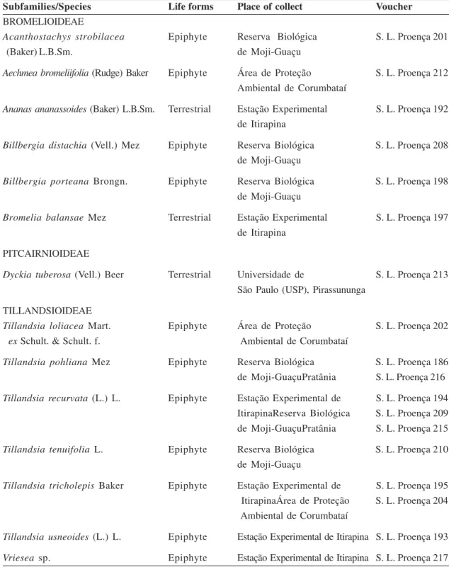 Table 1 – List of studied species