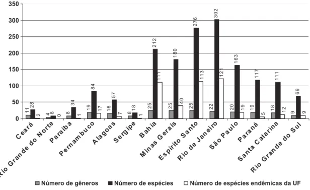 Figura 1 – Número de gêneros, espécies e espécies endêmicas de Bromeliaceae na Mata Atlântica por Unidade Federativa (UF).