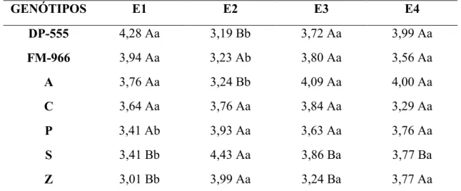 Tabela  8.  Médias¹  dos  7  genótipos  de  algodoeiro  em  4  épocas  para  característica  maturação (MAT) na safra 2016/17 em Uberlândia-MG
