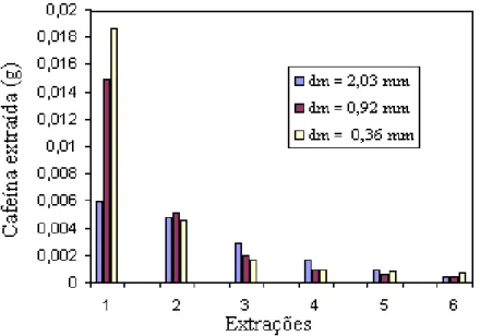 Figura 6.3 – Quantidade de cafeína extraída para diferentes diâmetros de casca de café (g)