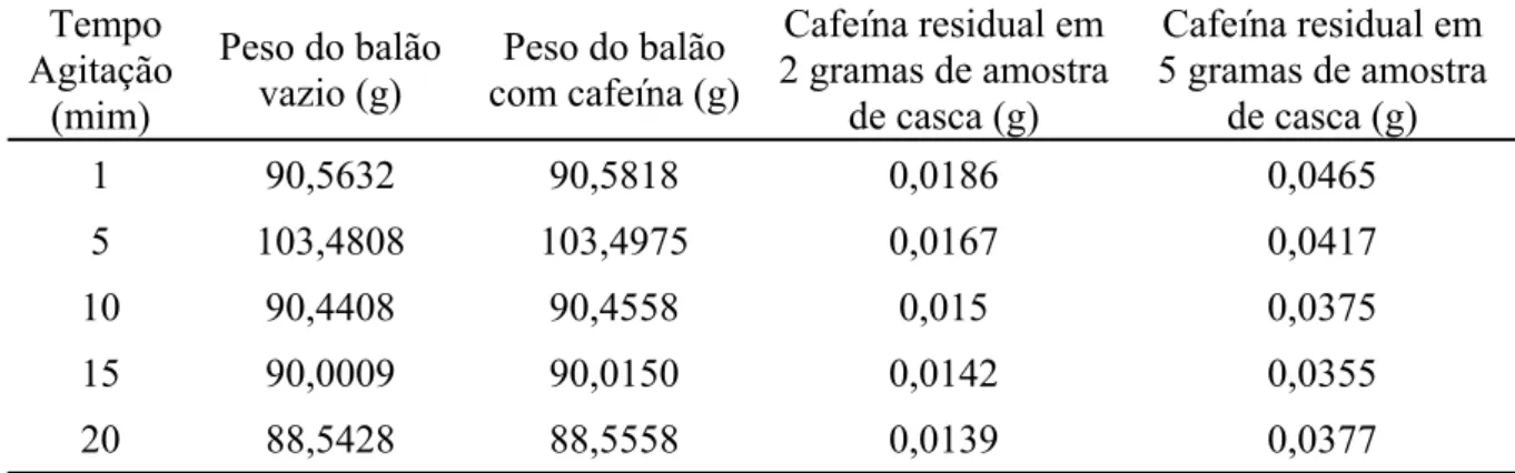 Tabela 6.8 - Quantidade de cafeína residual extraída com clorofórmio  Cafe