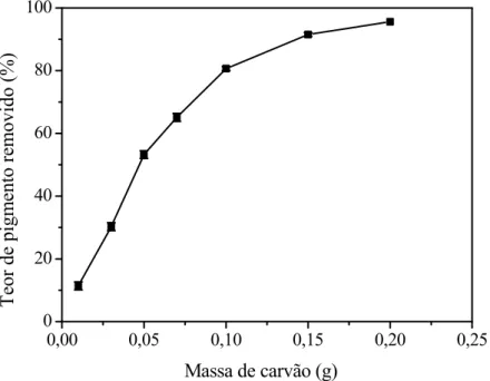 Figura 6.8 - Teor de pigmento removido para o tempo de agitação de 1 minuto. 