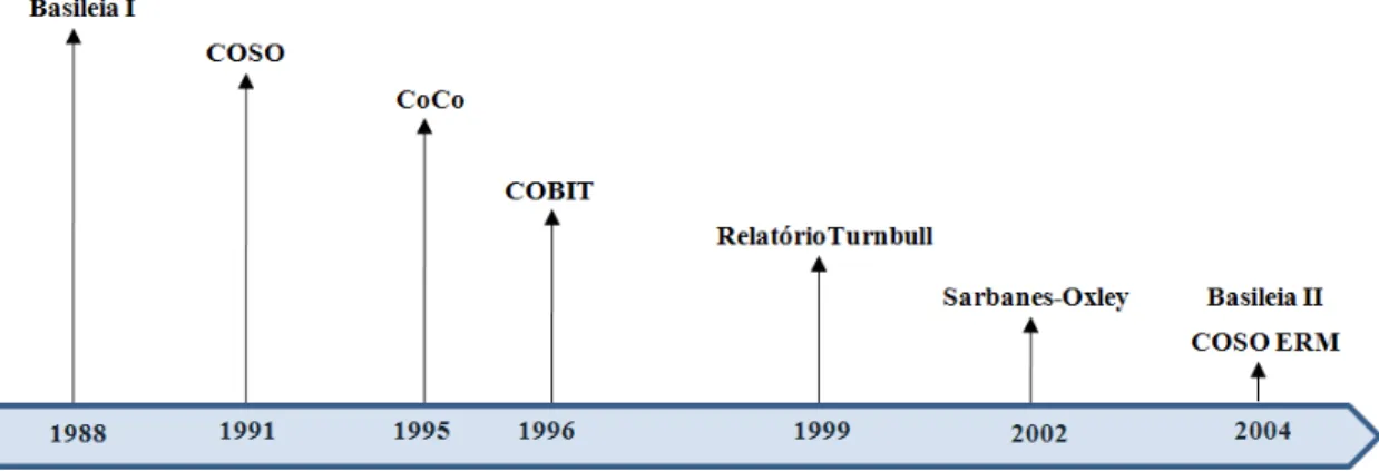 Figura nº 3 – Evolução dos normativos e modelos de CI 