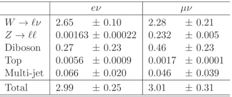 Table 4 . Expected numbers of events from the various background sources in each decay channel for m T > 1500 GeV, the region used to search for a W ′ with a mass of 2000 GeV
