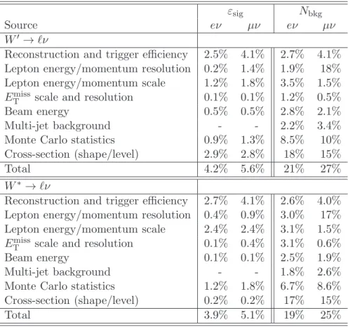 Table 5 . Relative uncertainties on the selection efficiency ε sig and expected number of background events N bkg for a W ′ (upper part of the table) and W ∗ (lower part of the table) with a mass of 2000 GeV
