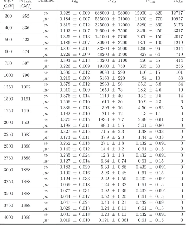 Table 6. Inputs for the W ′ → ℓν σB limit calculations. The first three columns are the W ′ mass, m T threshold and decay channel