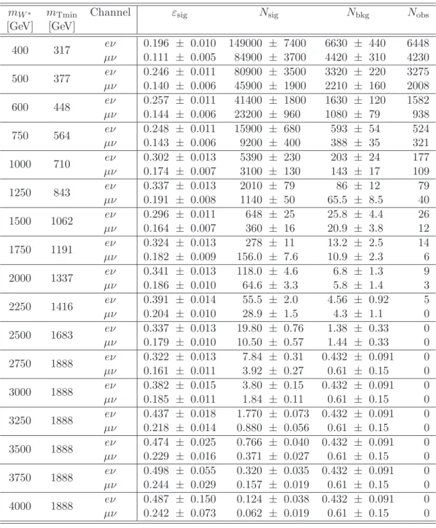 Table 7 . Inputs for the W ∗ → ℓν σB limit calculations. The columns are the same as in table 6.