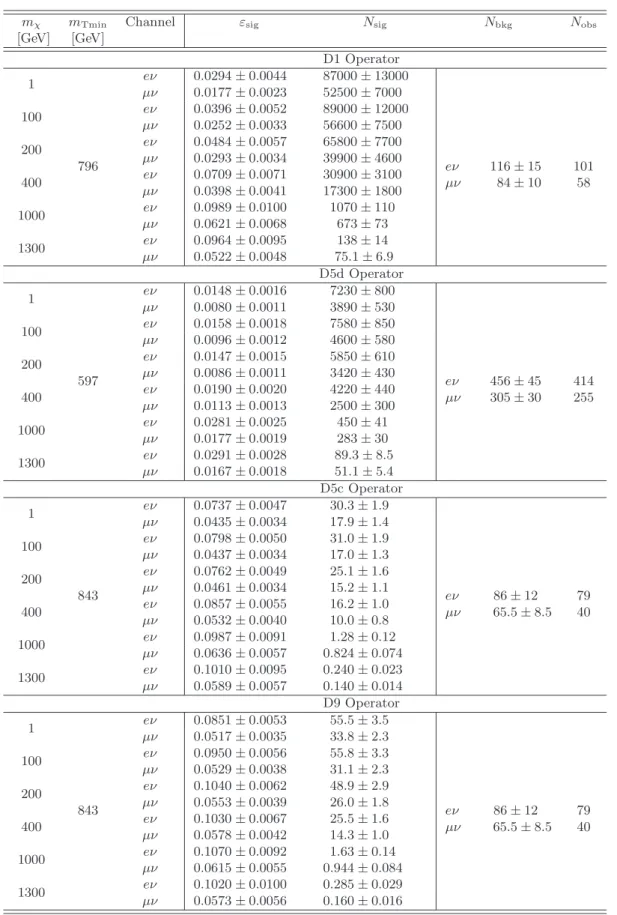 Table 8 . Inputs to the limit calculations on the pair production of DM particles for the operators D1, D5d, D5c and D9