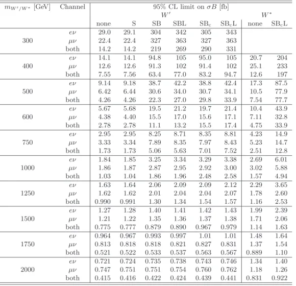 Table 9 . Observed upper limits on σB for W ′ and W ∗ with masses up to 2000 GeV. The first column is the W ′ /W ∗ mass and the following columns refer to the 95% CL limits for the W ′ with headers indicating the nuisance parameters for which uncertainties