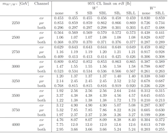 Table 10. Observed upper limits on σB for W ′ and W ∗ with masses above 2000 GeV. The columns are the same as in table 9.