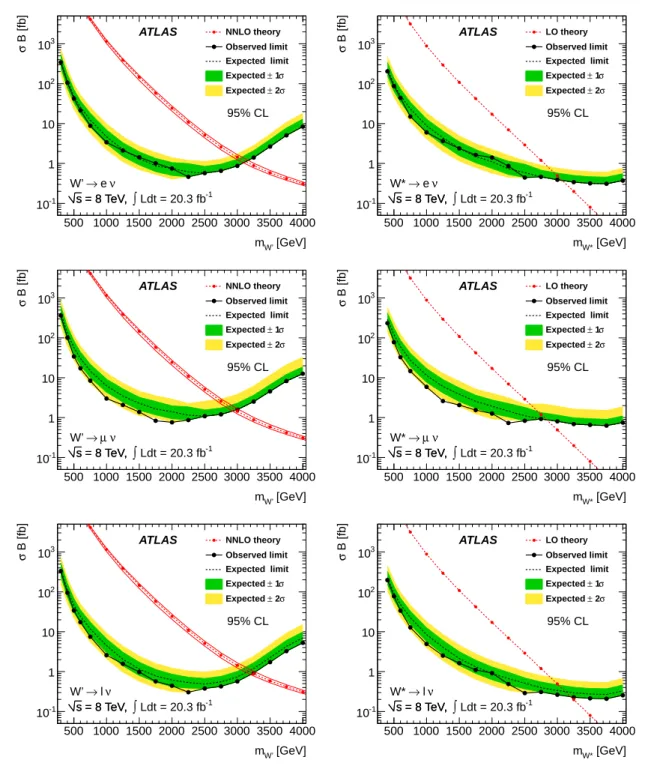 Figure 2. Observed and expected limits on σB for W ′ (left) and W ∗ (right) at 95% CL in the electron channel (top), muon channel (centre) and the combination (bottom) assuming the same branching fraction for both channels