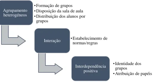 Figura 4. Criação de uma estrutura cooperativa na sala de aula. Grupo de Organização Pedagógica, p