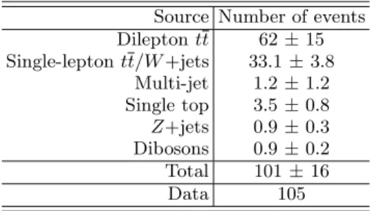 TABLE I: Summary of expected SM yields including statisti- statisti-cal and systematic uncertainties compared with the observed number of events in the signal region.