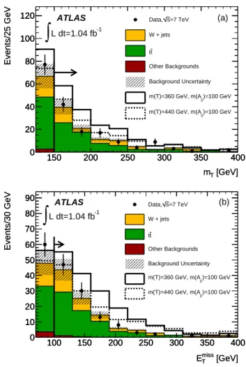 FIG. 2: Excluded region (under the curve) at the 95% confi- confi-dence level as a function of T and A 0 masses, compared with the CDF exclusion [10, 11]