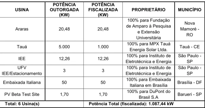 Tabela 1.1– Capacidade de geração de energia fotovoltaica no Brasil USINA POTÊNCIA OUTORGADA (KW) POTÊNCIA FISCALIZADA(KW) PROPRIETÁRIO MUNICÍPIO Araras 20,48 20,48 100% para Fundação de Amparo à Pesquisa e Extensão Universitária Nova Mamoré 0RO