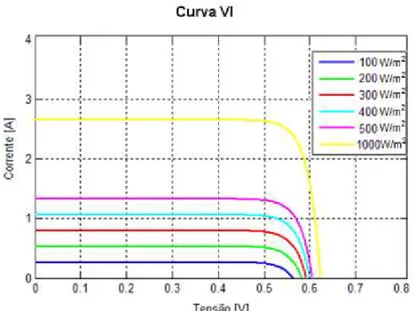 Figura 2.2.Variação da curva de operação da célula em função da irradiação solar