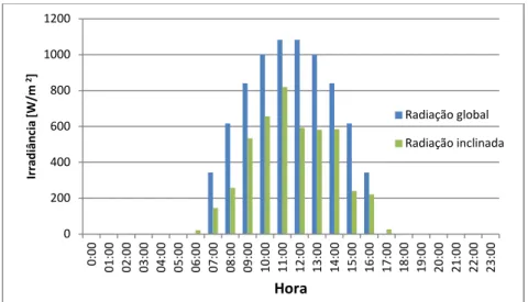 Figura 4.1. Irradiância solar diária típica em Maio