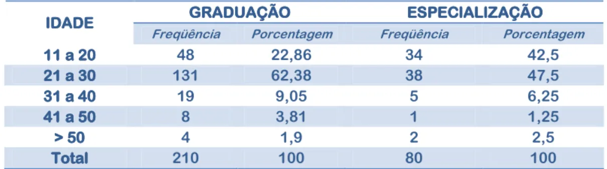 Tabela 1 – Distribuição de pacientes segundo a faixa etária. 