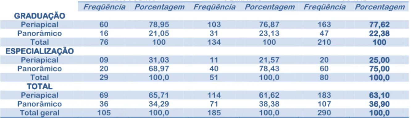 Tabela 3 – Distribuição do total de pacientes de acordo com o exame  radiográfico. 