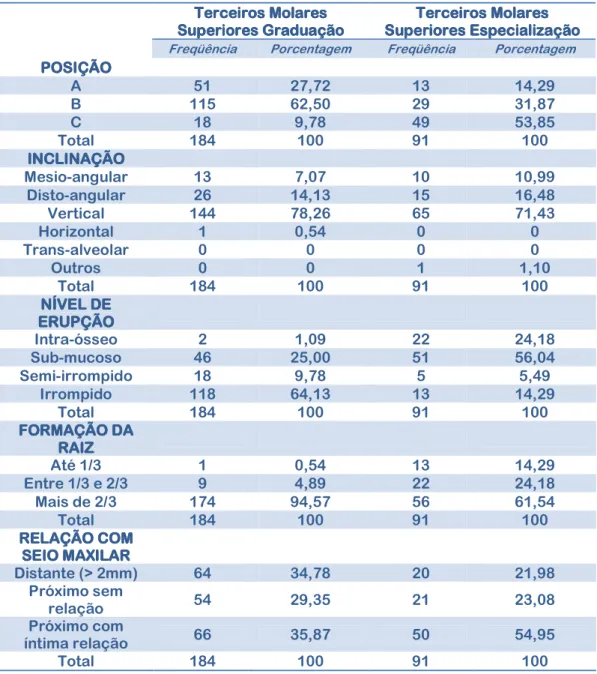 Tabela 4 – Distribuição relativa às características dos terceiros molares  superiores extraídos  +&#34;#%18%,$1+&#34;#%18%,$1+&#34;#%18%,$1+&#34;#%18%,$1 .2#%1$-.$/0% .2#%1$-.$/0%.2#%1$-.$/0% .2#%1$-.$/0% +&#34;#%18%,$1+&#34;#%18%,$1+&#34;#%18%,$1+&#34;#%1