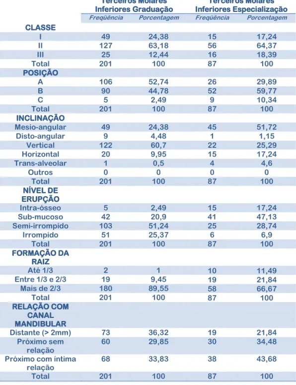 Tabela 5 – Distribuição relativa às características dos terceiros molares  inferiores extraídos  +&#34;#%18%,$1+&#34;#%18%,$1+&#34;#%18%,$1+&#34;#%18%,$1 !H#%1$-.$/0%!H#%1$-.$/0%!H#%1$-.$/0% !H#%1$-.$/0% +&#34;#%18%,$1+&#34;#%18%,$1+&#34;#%18%,$1+&#34;#%18