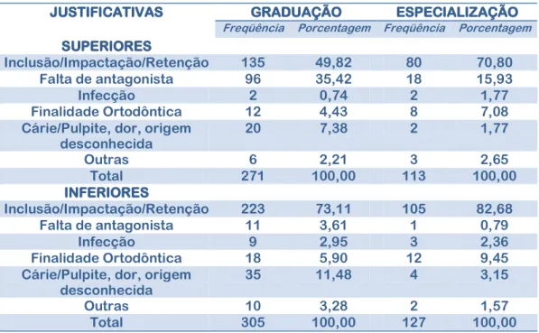 Tabela 6 – Distribuição de pacientes da graduação e especialização de acordo  com as justificativas     I++=I++=I++=I++=  !&#34;#$  %&#34;!&amp;$'(   !&#34;#$  %&#34;!&amp;$'(        !&#34;,.10%C(2$&#34;&amp;$/0%C&amp;!/0%  )  )  $,&amp;$-$!&amp;$'%!#1&amp