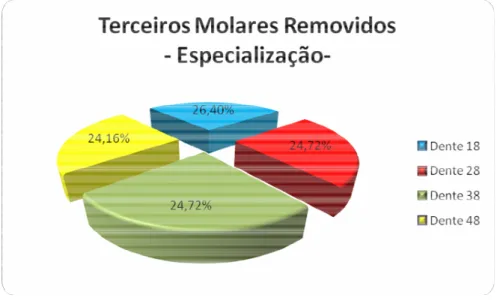 Tabela 7 - Distribuição relativa à farmacoterapia pré e pós-cirúrgica, nos  pacientes do curso de graduação