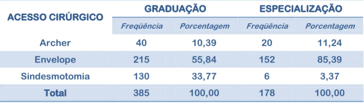 Tabela 9 – Distribuição relativa ao acesso cirúrgico nos pacientes da  graduação e especialização