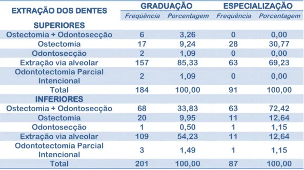 Tabela 10 – Distribuição relativa ao método de extração dos dentes nos  pacientes da graduação e especialização 