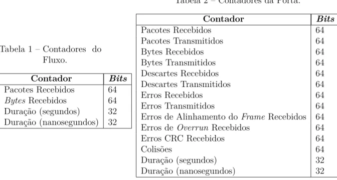 Tabela 2 Ű Contadores da Porta.