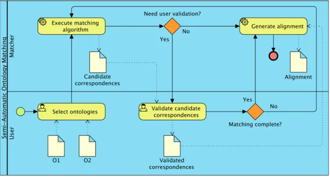 Figure 6 – Semi-automatic matching process 