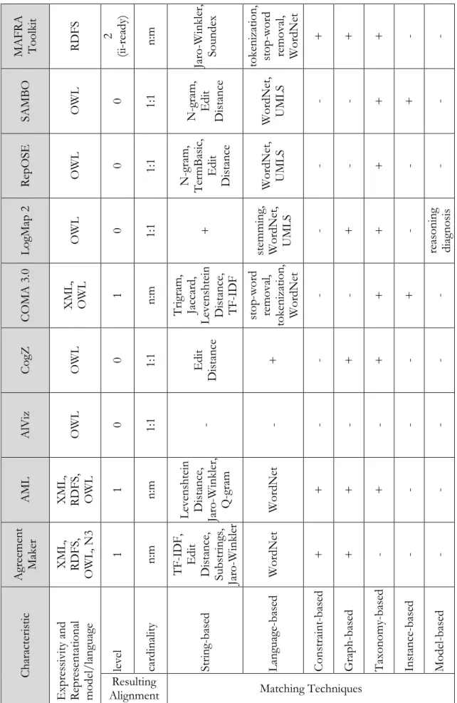Table 2 – Ontology matching characteristics addressed by the state-of-the-art systems  