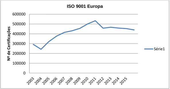 Gráfico 1. Evolução do número de Certificações ISO 9001 na Europa  (Fonte: adaptado de ISO Survey, 2015) 30 