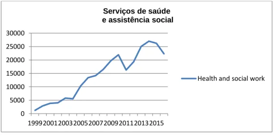 Gráfico 3. Evolução do número de Certificações ISO 9001 atribuídas a entidades que prestam   cuidados de saúde e/ou assistência social em Portugal (Fonte: adaptado de ISO Survey, 2015) 30 