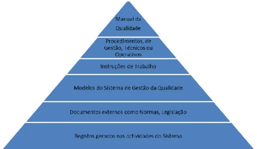 Figura 4. Hierarquia documental do Sistema de Gestão da Qualidade 