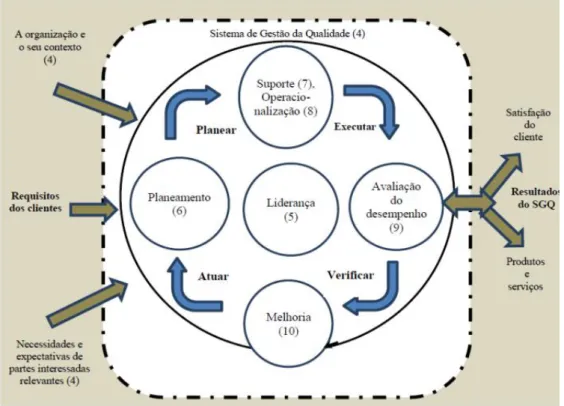 Figura 6. Representação da abordagem por Processos no ciclo PDCA  (Fonte: NP EN ISO 9001:2015) 20 