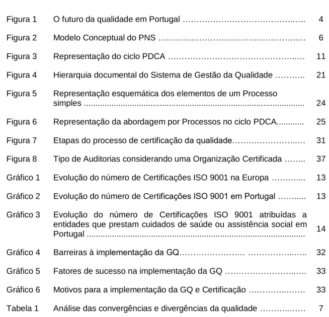 Figura 1  O futuro da qualidade em Portugal ………………………………….…..  4  Figura 2  Modelo Conceptual do PNS ………….………………………………..…  6  Figura 3  Representação do ciclo PDCA ………………………………………..…  11  Figura 4  Hierarquia documental do Sistema de Gestão da Qualidade ……