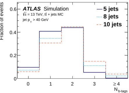 Figure 4: The normalized b-tag multiplicity distribution from t t ¯ + jets MC simulation events with five, eight and ten jets (with p T &gt; 40 GeV).
