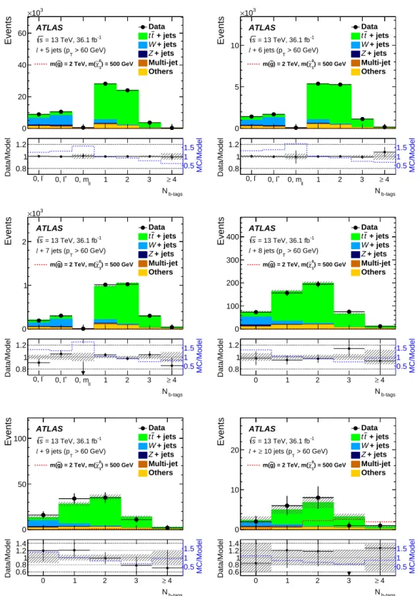 Figure 7: The expected background and observed data in the di ff erent jet and b-tag multiplicity bins for the 60 GeV jet p T threshold