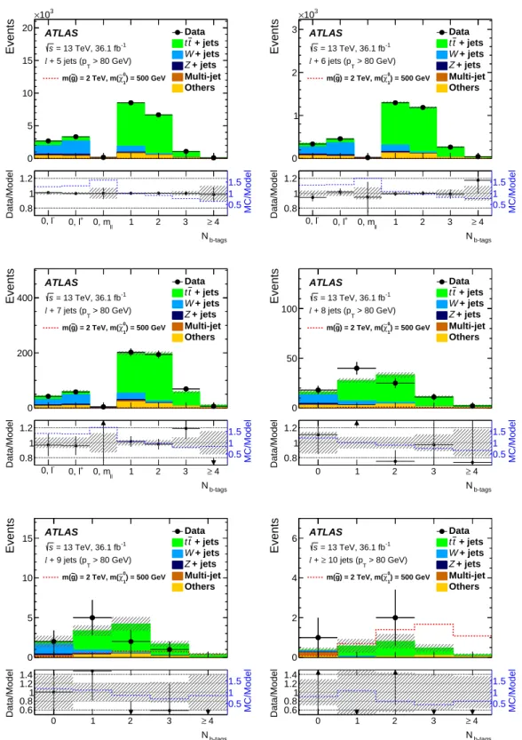 Figure 8: The expected background and observed data in the di ff erent jet and b-tag multiplicity bins for the 80 GeV jet p T threshold