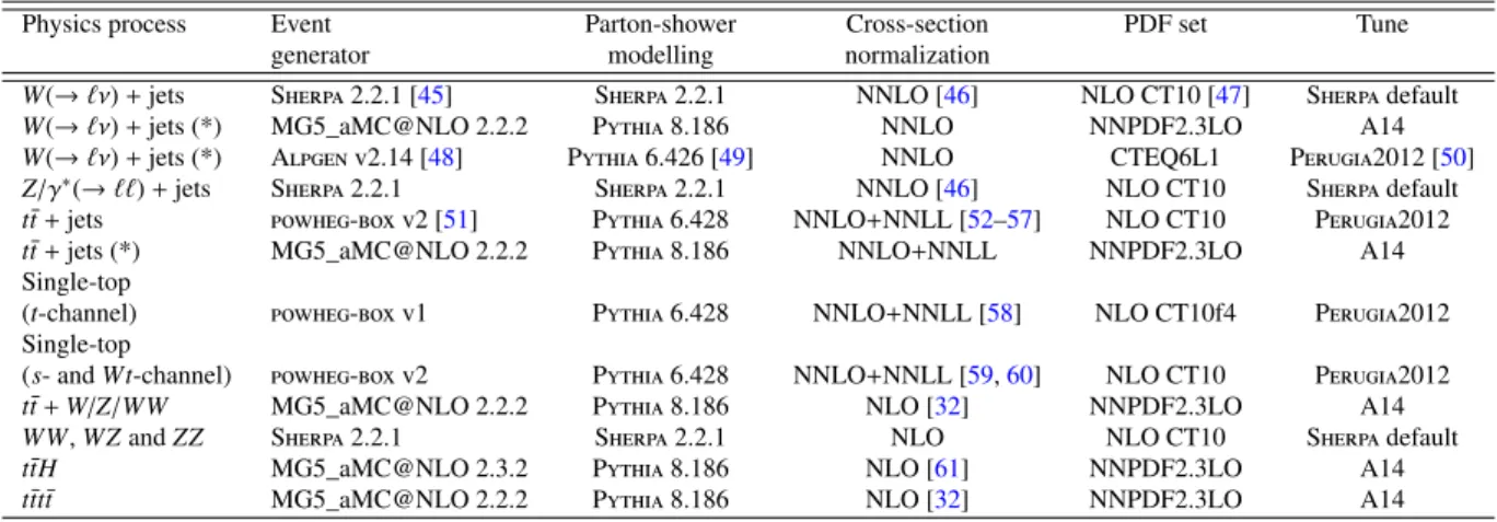 Table 1: Simulated background event samples: the corresponding event generator, parton-shower modelling, cross- cross-section normalization, PDF set and underlying-event tune are shown