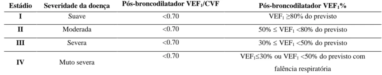 Tabela 5. Estratificação do grau da DPOC pela GOLD (Classificação da gravidade da  DPOC baseada no FEV1 obtidos a partir de testes de Função Pulmonar)