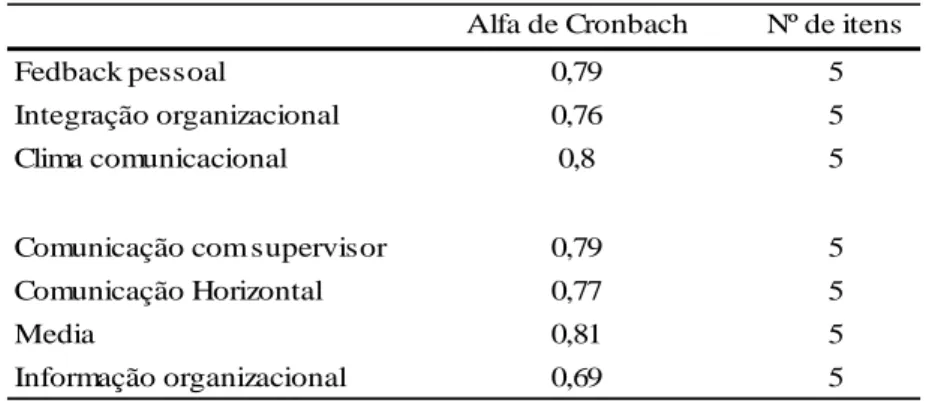 Tabela 1: Alfa de Cronbach: Comunicação interna 