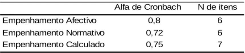 Tabela 2 - Alfa de Cronbach: Empenhamento organizacional  Alfa de Cronbach N de itens