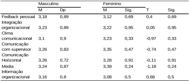 Tabela 7: Comunicação vs género: análise de variância 