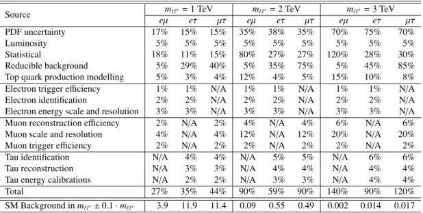 Table 1: Quantitative summary of the systematic uncertainties taken into account for background pro- pro-cesses