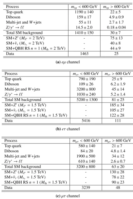 Table 2: Observed and expected numbers of (a) eµ , (b) eτ, and (c) µτ events in the validation (m `` 0 <