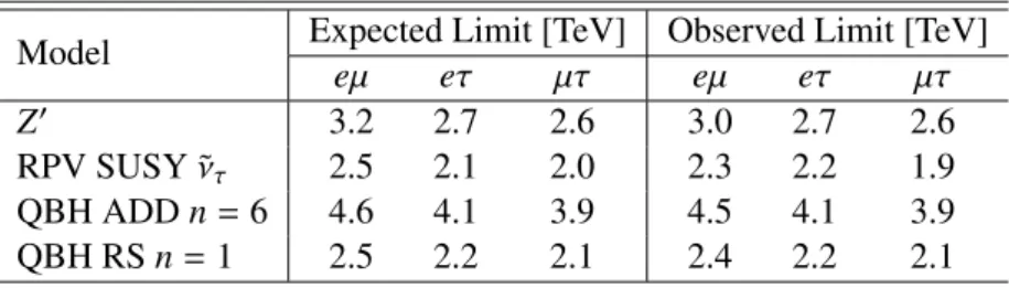 Table 3: Expected and observed 95% credibility level lower limits on the mass of a Z 0 with lepton- lepton-flavour-violating couplings, a supersymmetric τ sneutrino (˜ ν τ ) with R-parity-violating  coup-lings, and the threshold mass for quantum black hole